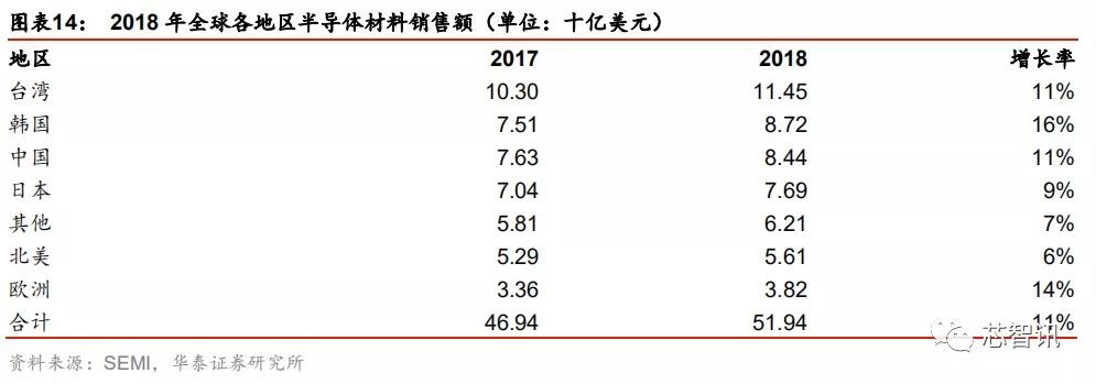 半导体原材料行业全景剖析 美日占据主导 国产自给率不足15 未来通信高端器件制造业创新中心 5g产业技术联盟 汇芯通信