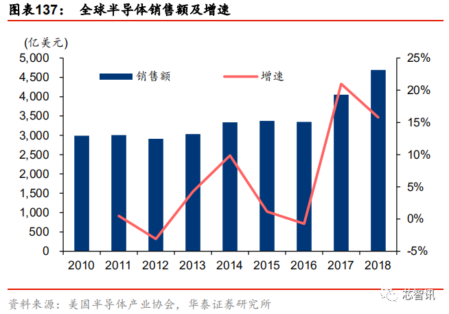 半导体原材料行业全景剖析 美日占据主导 国产自给率不足15 未来通信高端器件制造业创新中心 5g产业技术联盟 汇芯通信