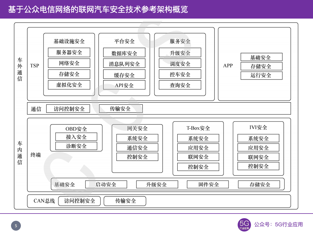 标准解读系列之六 车联网网络安全标准进展 未来通信高端器件制造业创新中心 5g产业技术联盟 汇芯通信